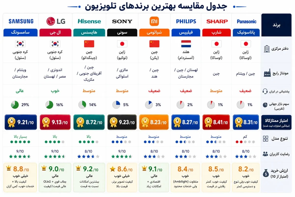- بهترین مارک تلویزیون کدام است؟ ال جی، سامسونگ، سونی یا … تصویر جدول مقایسه برندهای تلویزیون